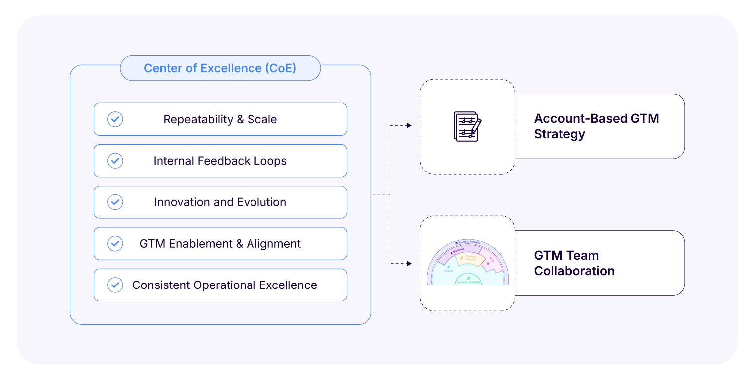 The 5 Pillars of an ABM CoE image